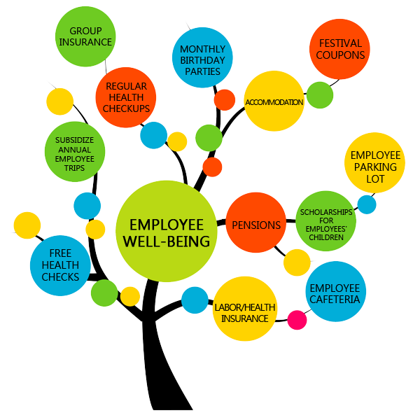 Well Being Programs For Employees